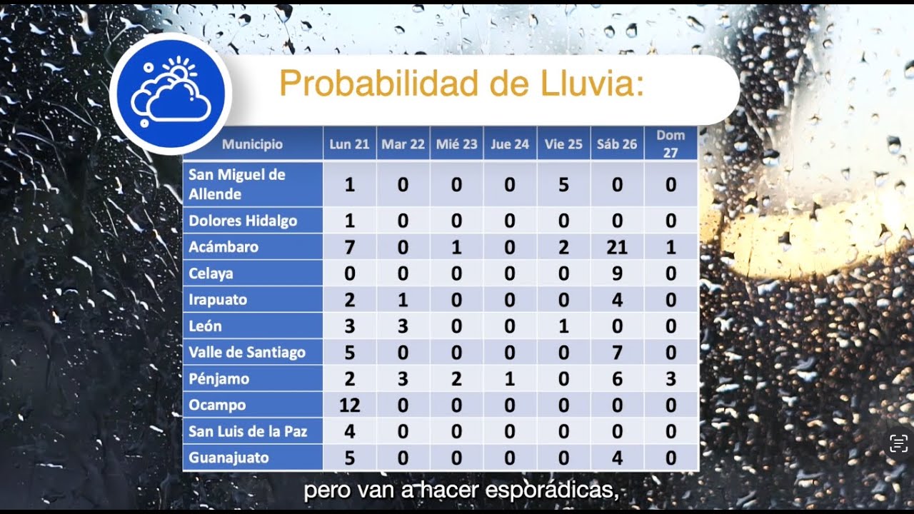 Pronstico del clima Colab UG para la semana del 21 al 27 de julio BQ 