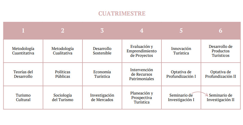 Mapa Curricular