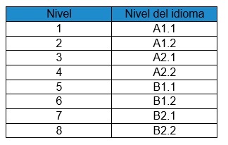 español niveles