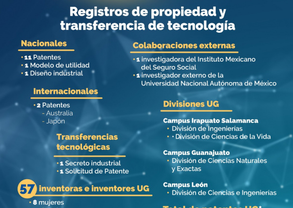 UG en números - Registros de Propiedad y Transferencia de Tecnología