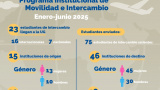 UG en números - Programa de Movilidad e Intercambio 2025