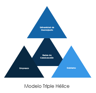 modelo triple helice